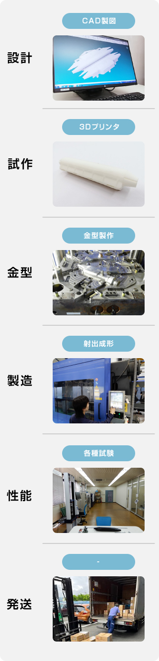 生産体制 ワークフロー
